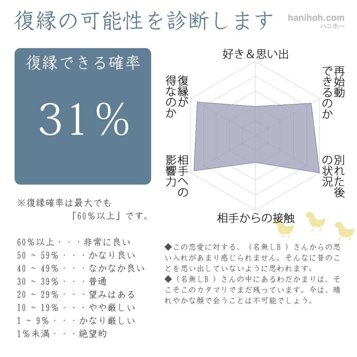 元カレ 元カノ 元彼 元彼女 復縁の可能性を診断 ハニホー ふがふがさんとの復縁確率